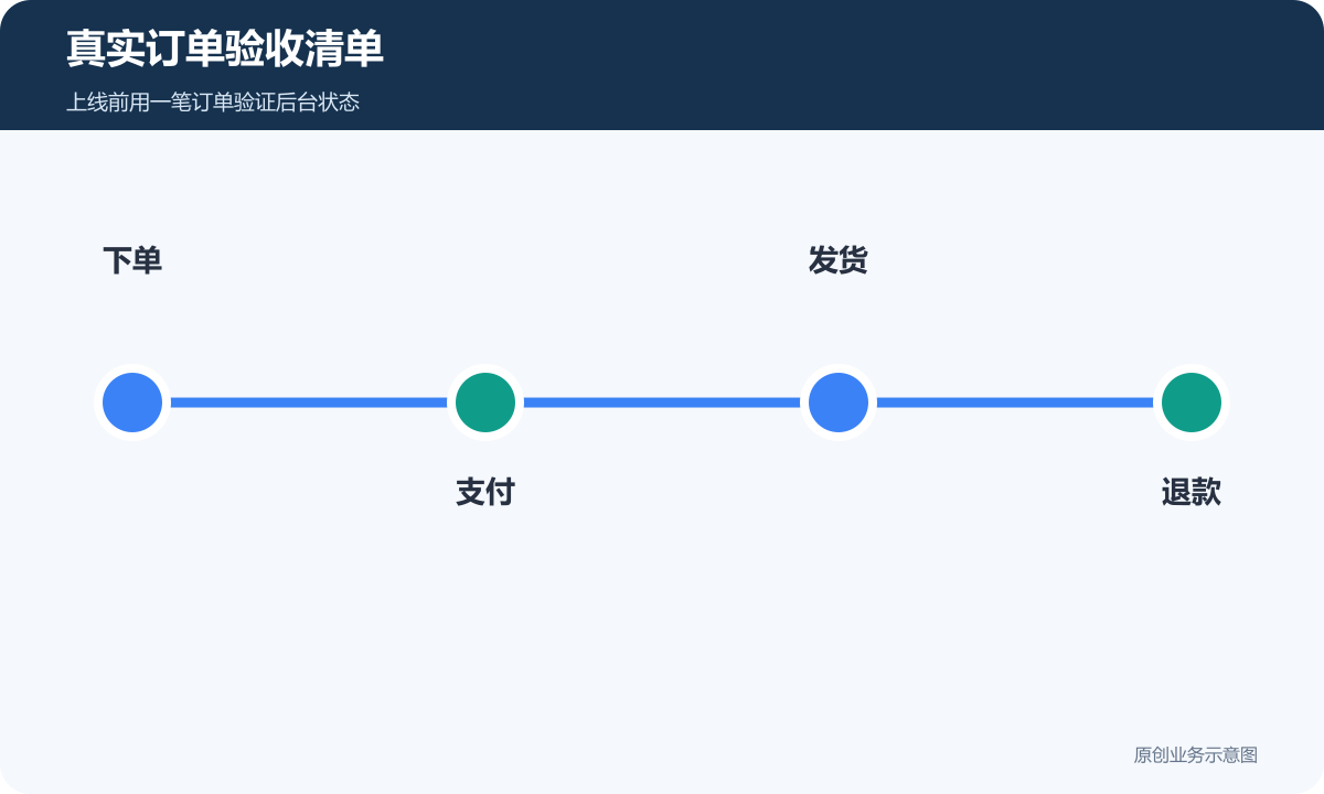 真实订单验收清单