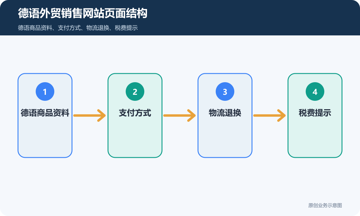 德语外贸销售网站上线前要准备什么商品展示、海外支付和订单边界说明德语外贸销售网站页面结构示意图