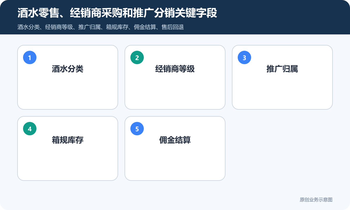 分销系统酒水商城小程序怎么搭建商品分类、在线下单和会员运营说明酒水零售、经销商采购和推广分销关键字段包含酒水分类、经销商等级、推广归属、箱规库存、佣金结算