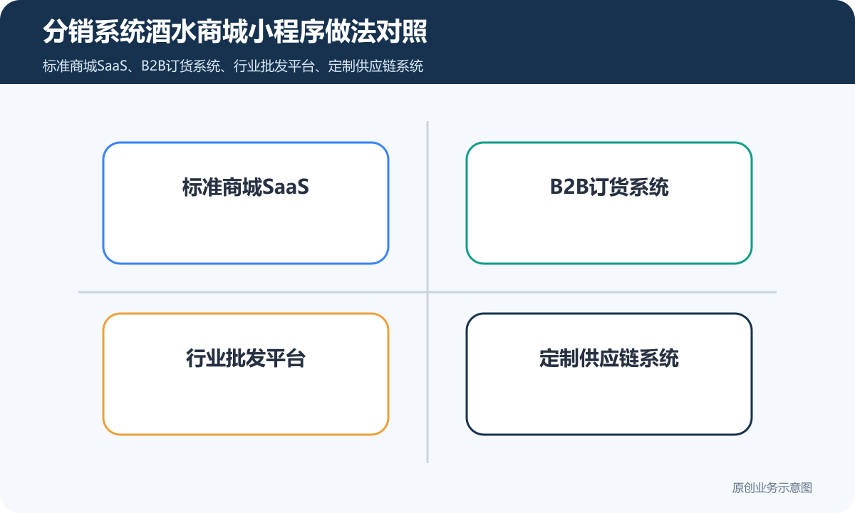 分销系统酒水商城小程序怎么搭建商品分类、在线下单和会员运营说明分销系统酒水商城小程序做法对照包含标准商城SaaS、B2B订货系统、行业批发平台、定制供应链系统