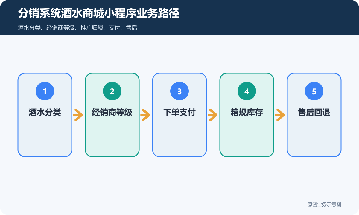 分销系统酒水商城小程序怎么搭建商品分类、在线下单和会员运营说明分销系统酒水商城小程序业务路径包含酒水分类、经销商等级、下单支付、箱规库存、售后回退