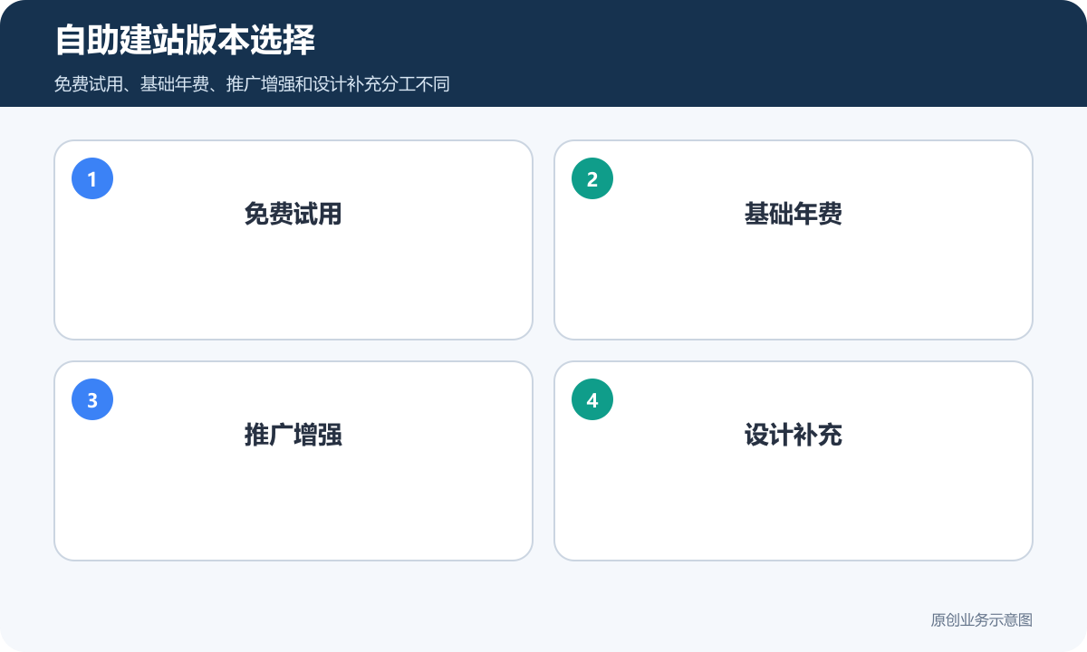 自助建站版本选择