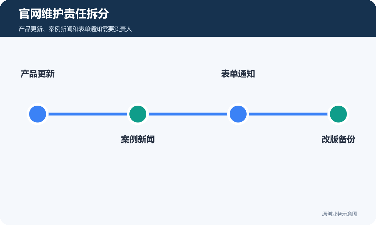 官网维护责任拆分