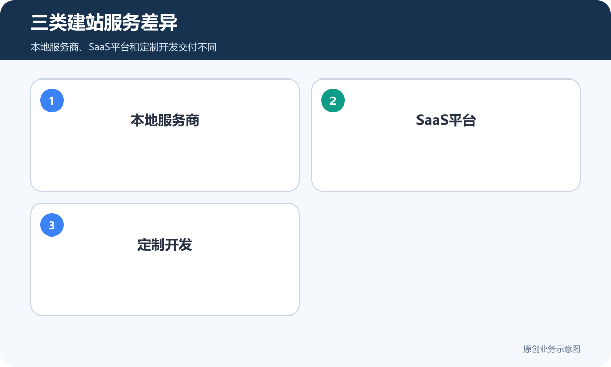 三类建站服务差异