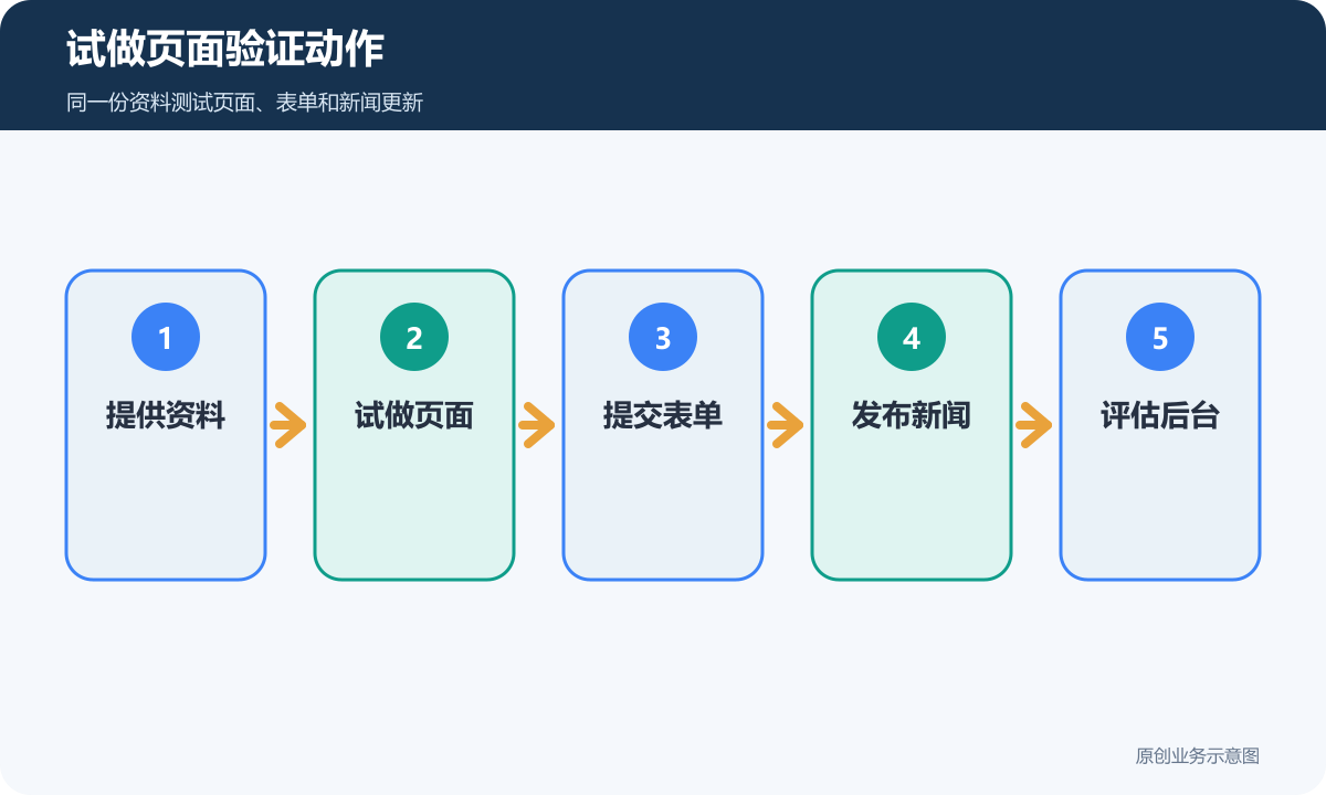 试做页面验证动作