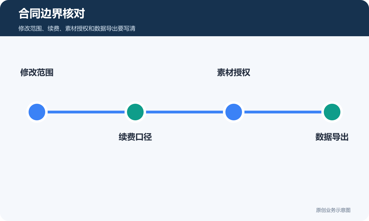 合同边界核对