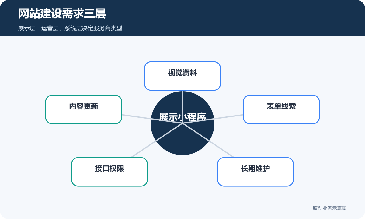 网站建设需求三层