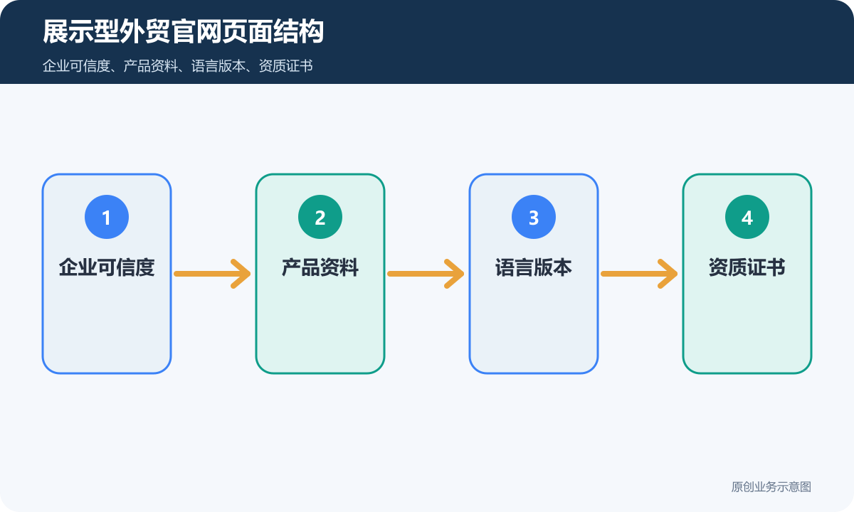 展示型外贸官网怎么搭建多语言、产品展示和海外询盘流程说明展示型外贸官网页面结构示意图