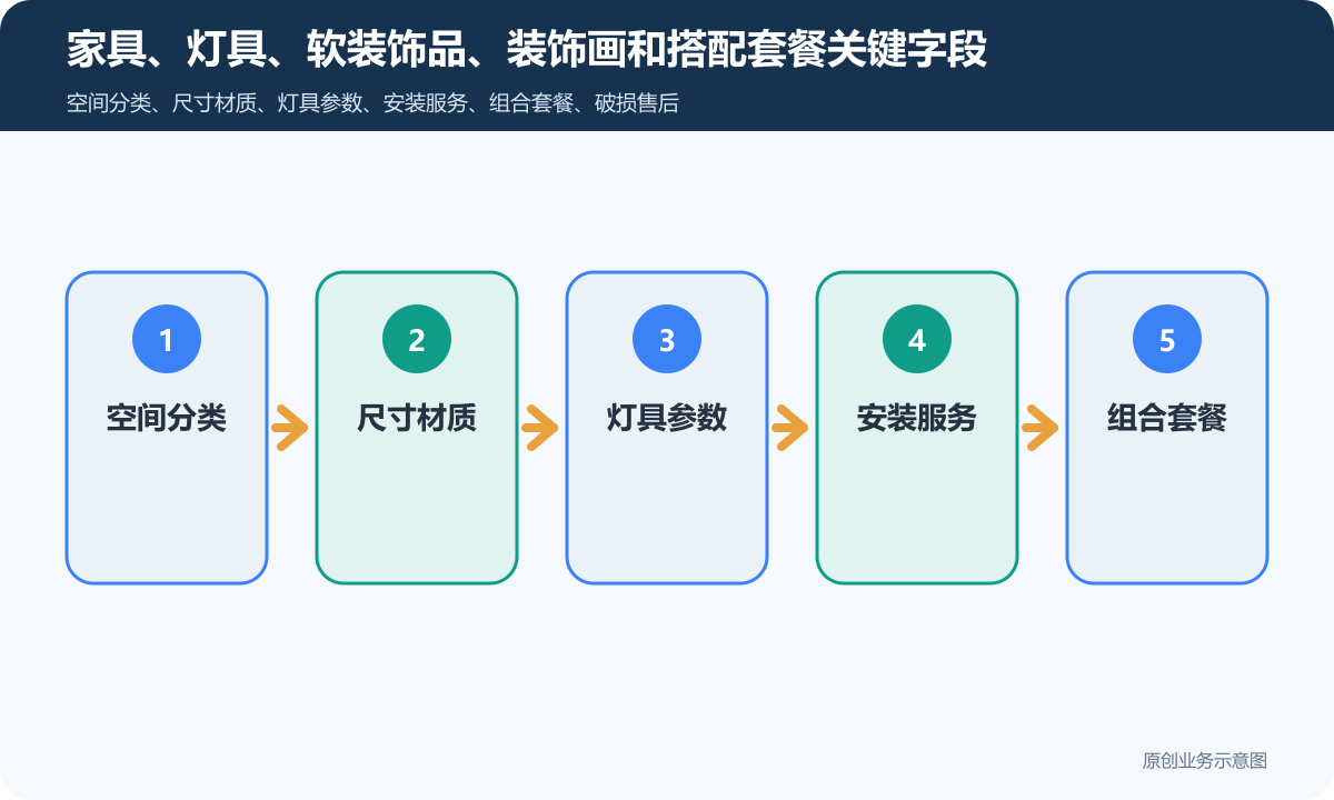 销售家居、灯具、饰品的商城小程序怎么搭建商品分类、在线下单和会员运营说明家具、灯具、软装饰品、装饰画和搭配套餐关键字段包含空间分类、尺寸材质、灯具参数、安装服务、组合套餐