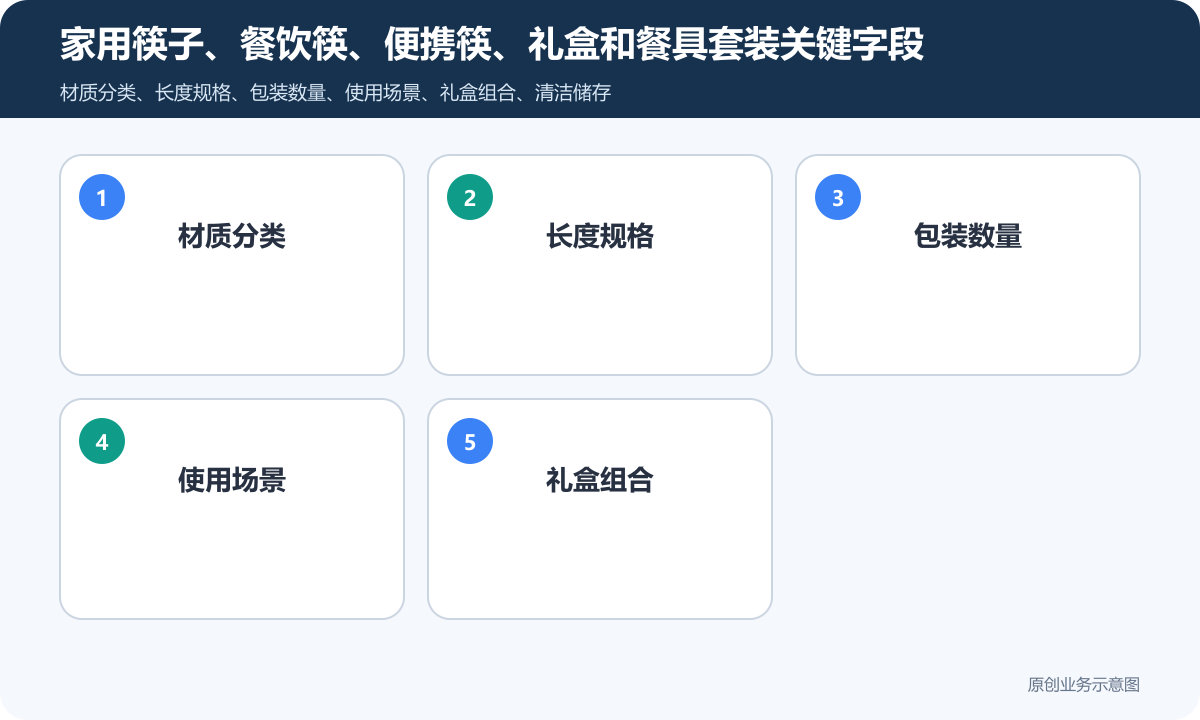 销售筷子产品的小程序商城怎么搭建商品分类、在线下单和会员运营说明家用筷子、餐饮筷、便携筷、礼盒和餐具套装关键字段包含材质分类、长度规格、包装数量、使用场景、礼盒组合