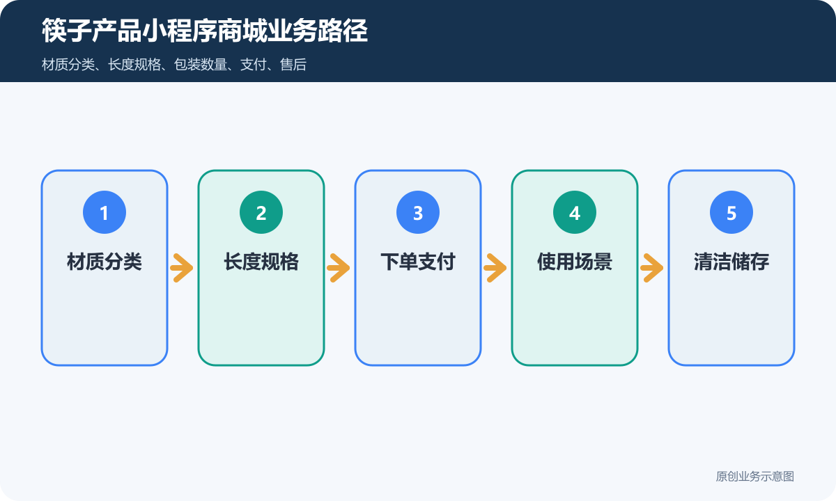 销售筷子产品的小程序商城怎么搭建商品分类、在线下单和会员运营说明筷子产品小程序商城业务路径包含材质分类、长度规格、下单支付、使用场景、清洁储存