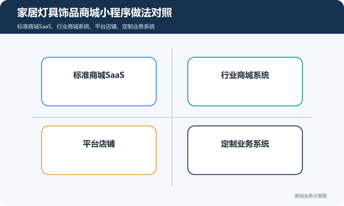 销售家居、灯具、饰品的商城小程序怎么搭建商品分类、在线下单和会员运营说明家居灯具饰品商城小程序做法对照包含标准商城SaaS、行业商城系统、平台店铺、定制业务系统
