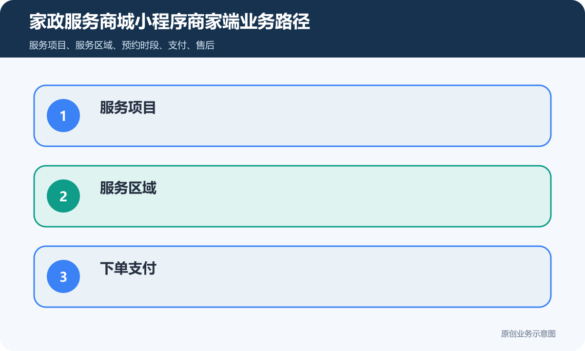 家政服务商城小程序商家端怎么搭建服务项目、在线下单和会员运营说明家政服务商城小程序商家端业务路径包含服务项目、服务区域、下单支付、上门地址、会员复购