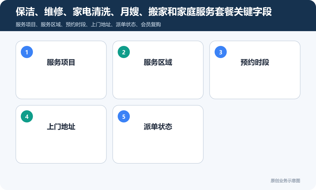 家政服务商城小程序商家端怎么搭建服务项目、在线下单和会员运营说明保洁、维修、家电清洗、月嫂、搬家和家庭服务套餐关键字段包含服务项目、服务区域、预约时段、上门地址、派单状态