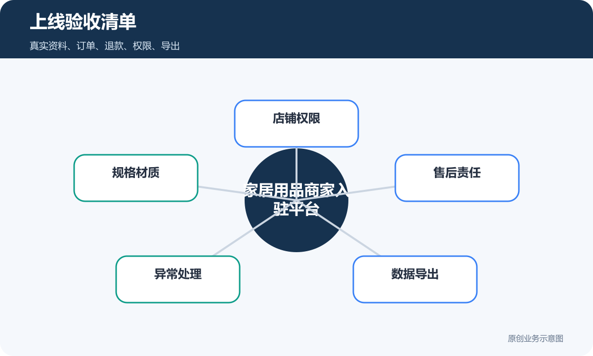 家居用品商家入驻经营平台怎么搭建店铺权限、商品归属和结算规则上线验收清单示意图