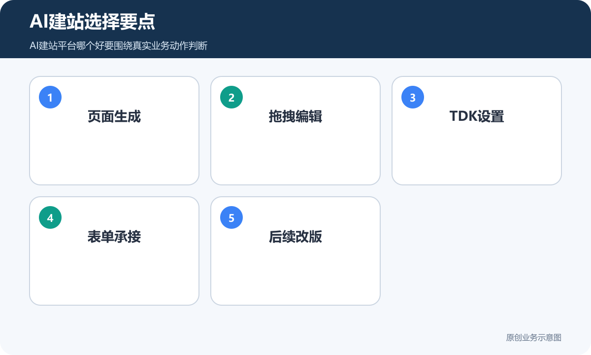AI建站选择要点