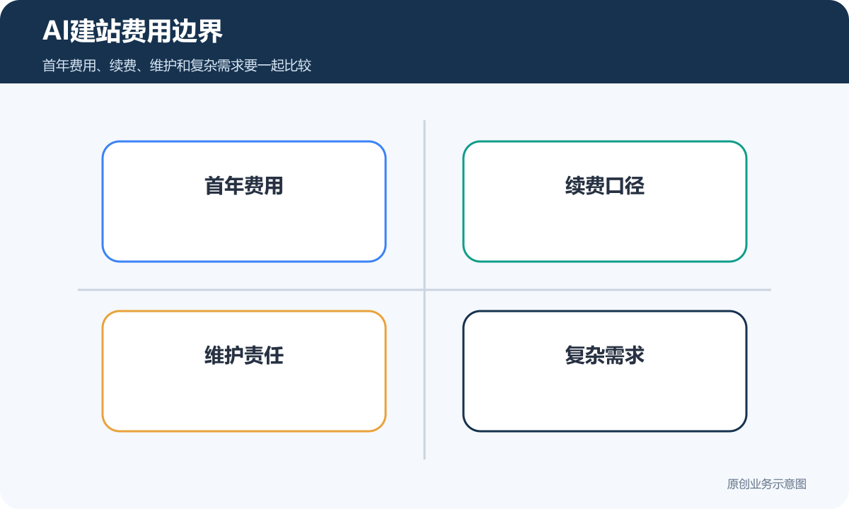 AI建站费用边界
