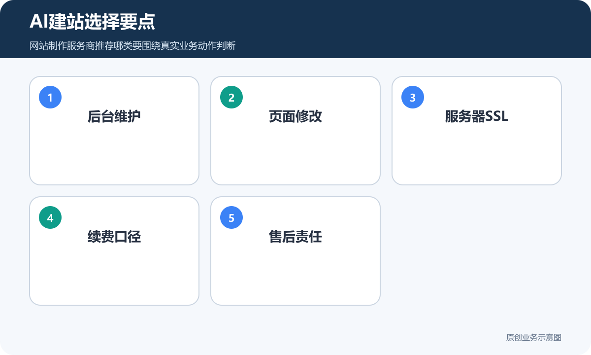AI建站选择要点