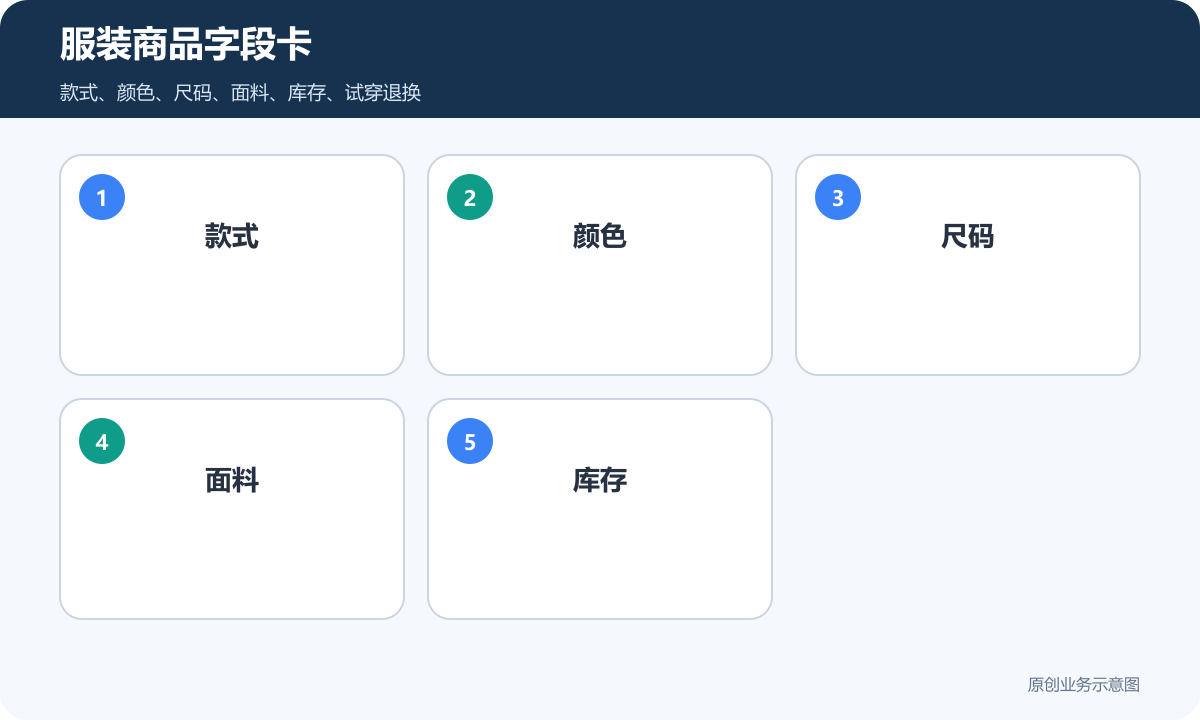 售卖衣服的小程序商城多少钱商品分类、在线下单和会员运营说明服装商品字段卡包含款式颜色尺码面料库存