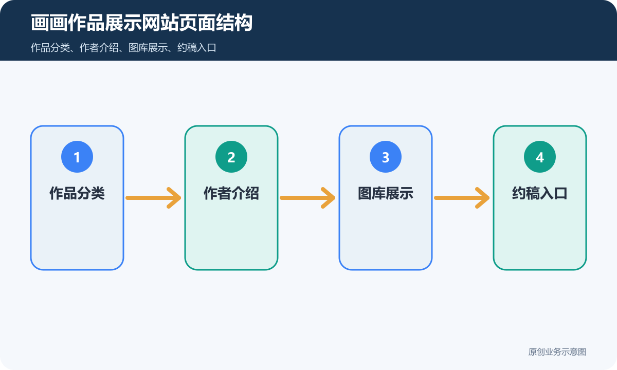 画画作品展示企业官网多少钱页面结构、内容维护和询盘表单说明画画作品展示网站页面结构示意图