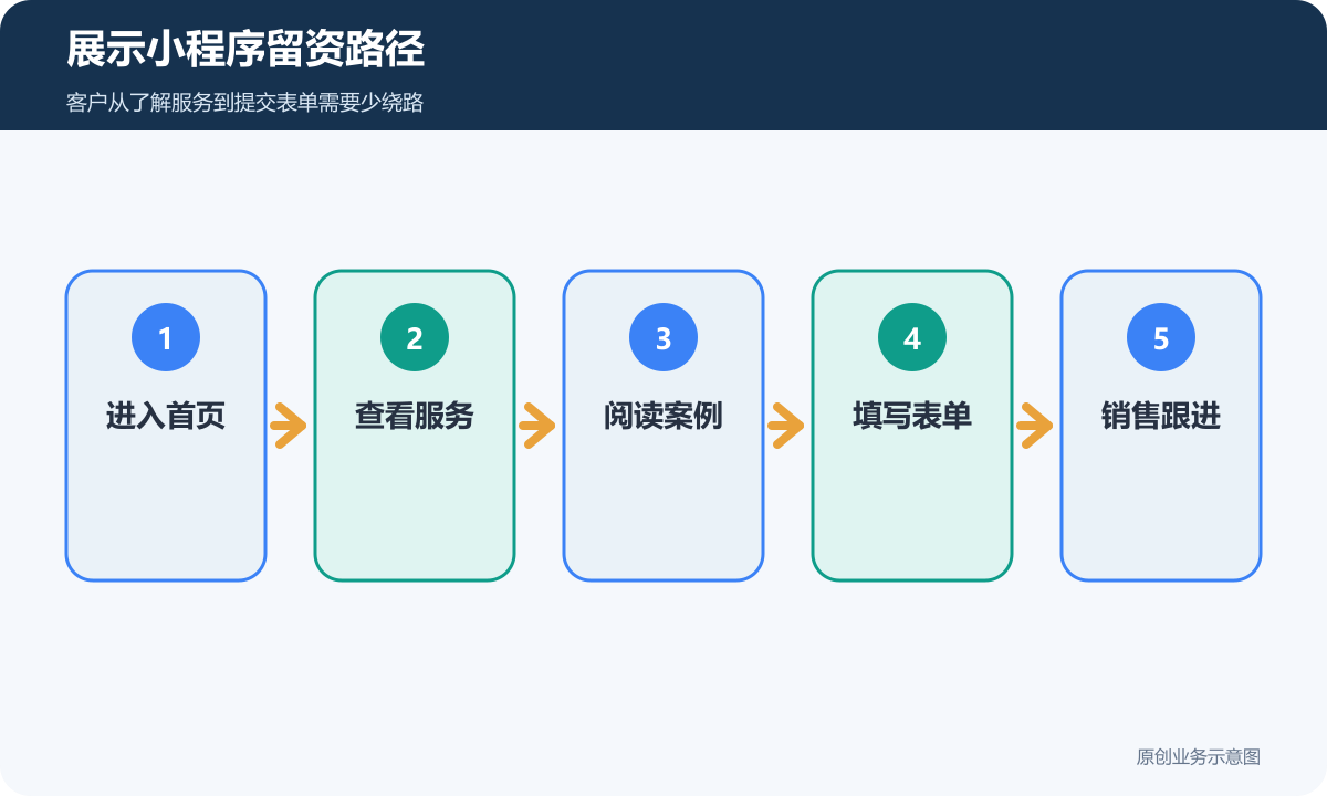 展示小程序留资路径