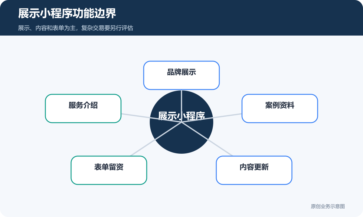 展示小程序功能边界