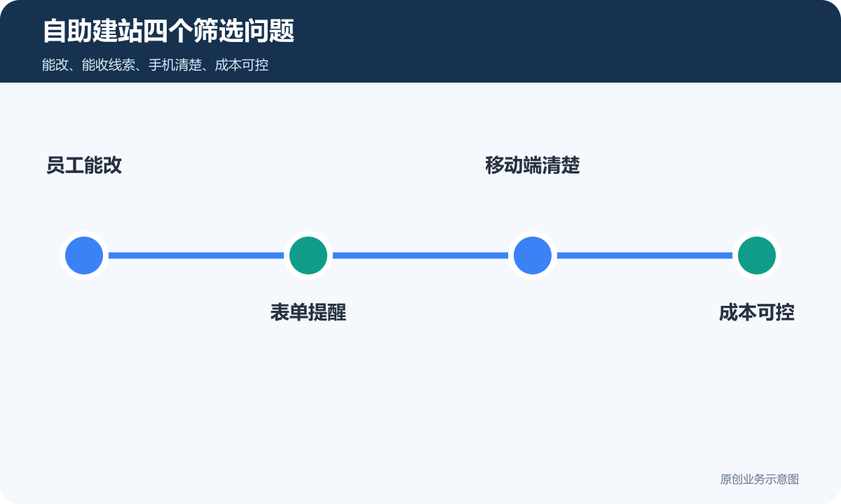 自助建站四个筛选问题