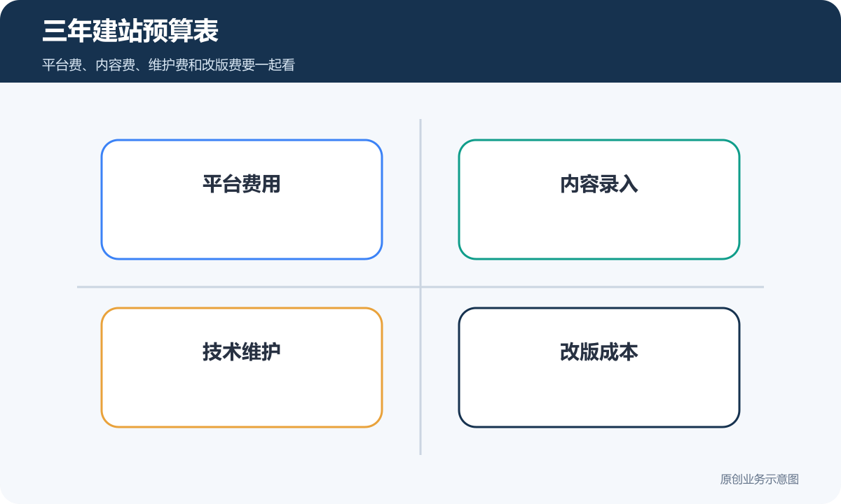 三年建站预算表
