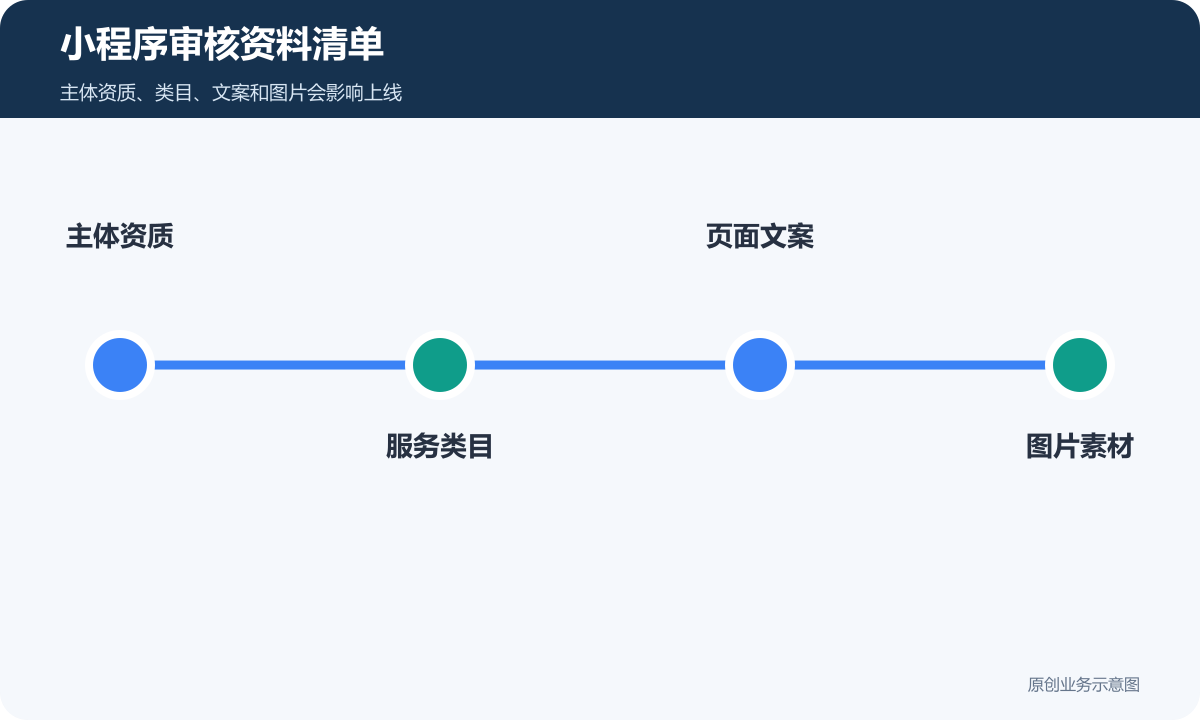 小程序审核资料清单