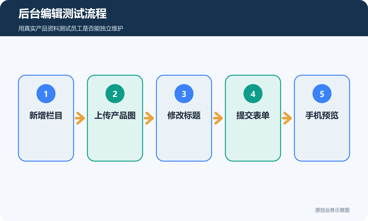 后台编辑测试流程