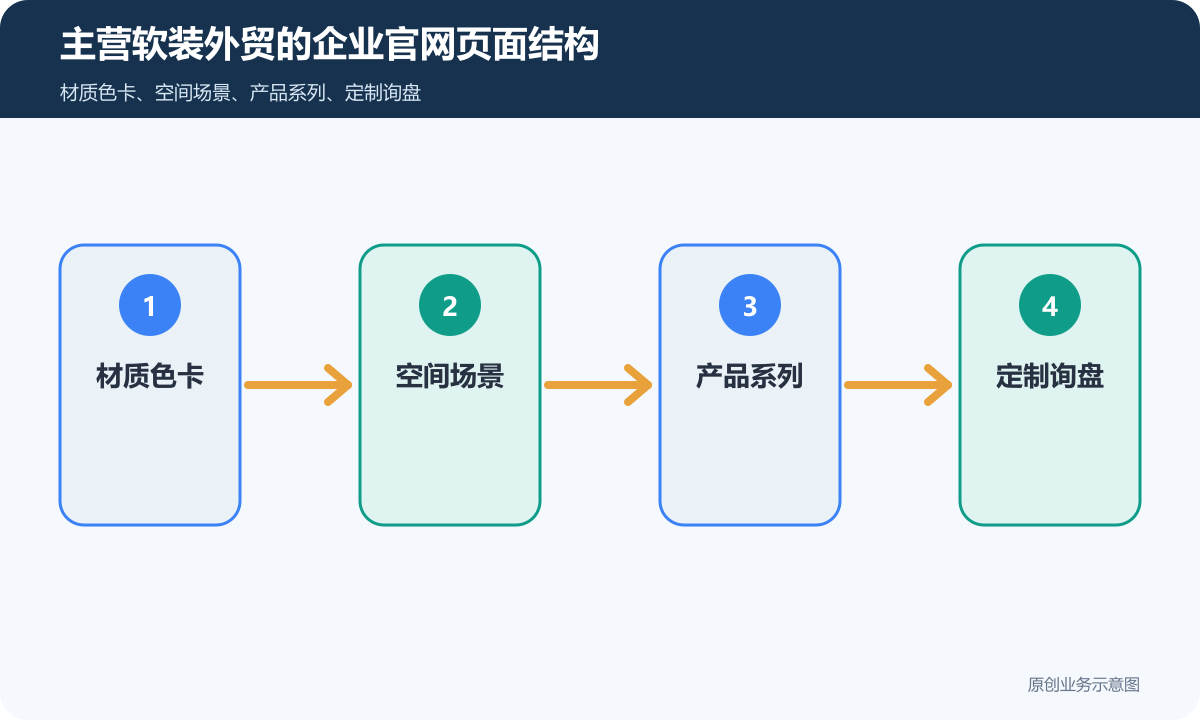 主营软装外贸的企业官网怎么搭建多语言、产品展示和海外询盘流程说明主营软装外贸的企业官网页面结构示意图