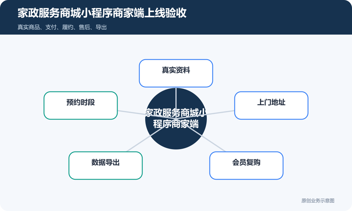 家政服务商城小程序商家端怎么搭建服务项目、在线下单和会员运营说明家政服务商城小程序商家端上线验收包含真实资料、预约时段、上门地址、数据导出、会员复购