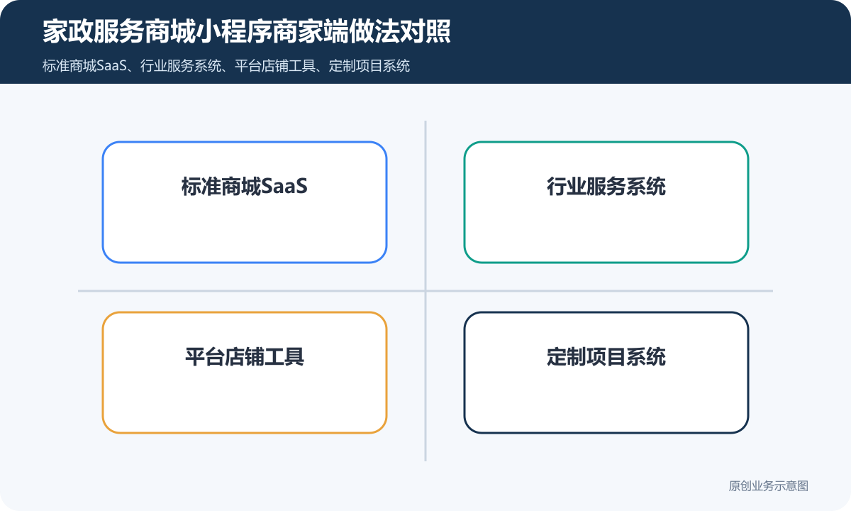 家政服务商城小程序商家端怎么搭建服务项目、在线下单和会员运营说明家政服务商城小程序商家端做法对照包含标准商城SaaS、行业服务系统、平台店铺工具、定制项目系统