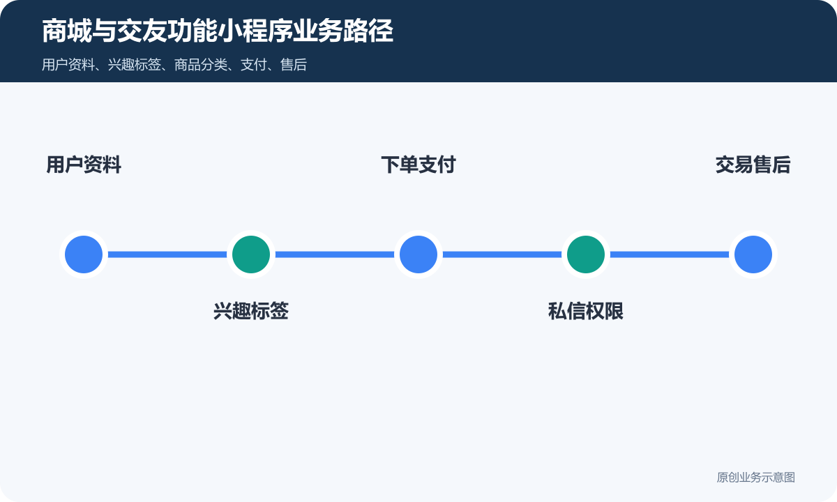 具备商城和交友功能的小程序怎么搭建商品分类、在线下单和会员运营说明商城与交友功能小程序业务路径包含用户资料、兴趣标签、下单支付、私信权限、交易售后