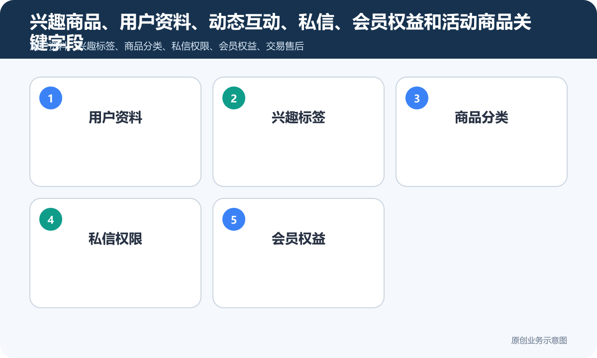 具备商城和交友功能的小程序怎么搭建商品分类、在线下单和会员运营说明兴趣商品、用户资料、动态互动、私信、会员权益和活动商品关键字段包含用户资料、兴趣标签、商品分类、私信权限、会员权益