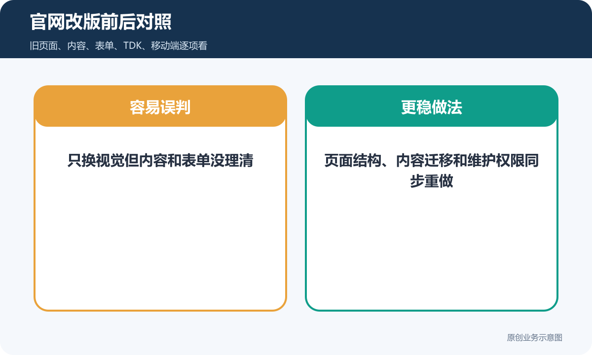 官网改版前后对照展示旧站和新站的结构差异