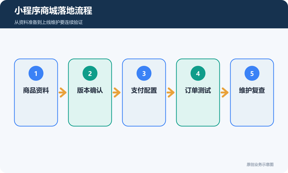小程序商城落地流程