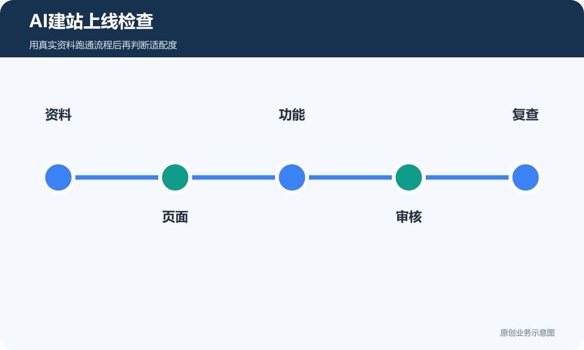 AI建站上线检查