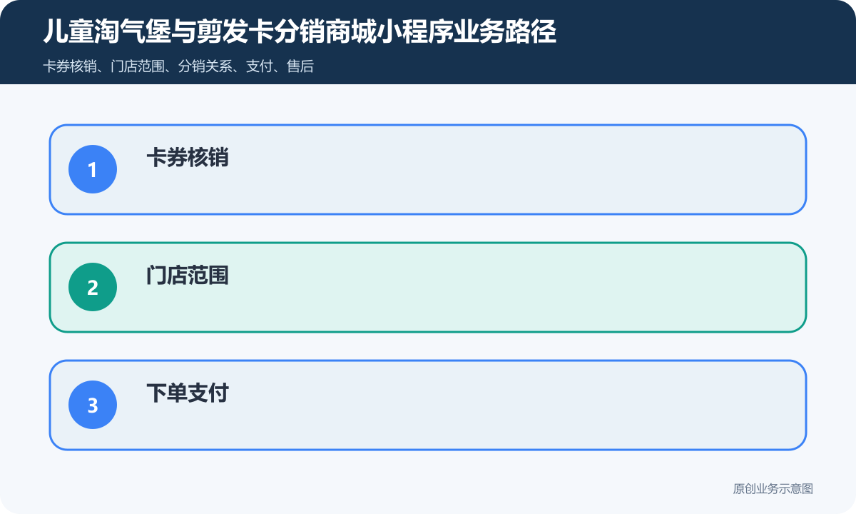 售卖儿童淘气堡或剪发卡的分销商城小程序怎么搭建商品分类、在线下单和会员运营说明儿童淘气堡与剪发卡分销商城小程序业务路径包含卡券核销、门店范围、下单支付、预约时段、退款规则