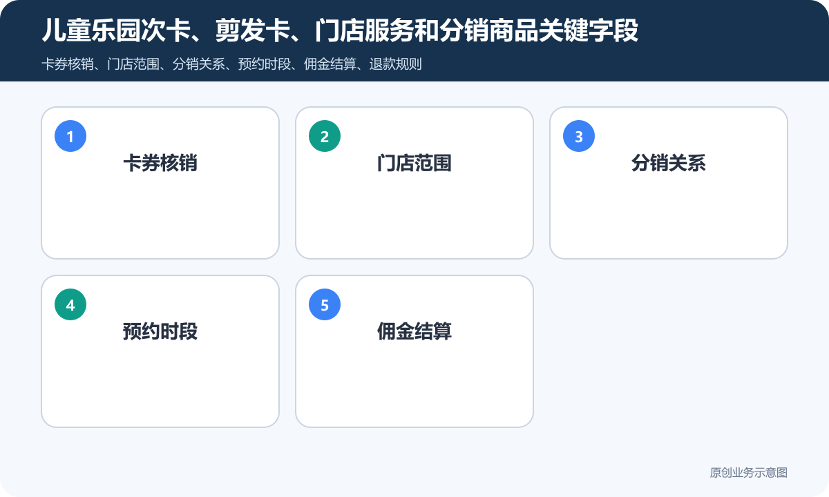 售卖儿童淘气堡或剪发卡的分销商城小程序怎么搭建商品分类、在线下单和会员运营说明儿童乐园次卡、剪发卡、门店服务和分销商品关键字段包含卡券核销、门店范围、分销关系、预约时段、佣金结算