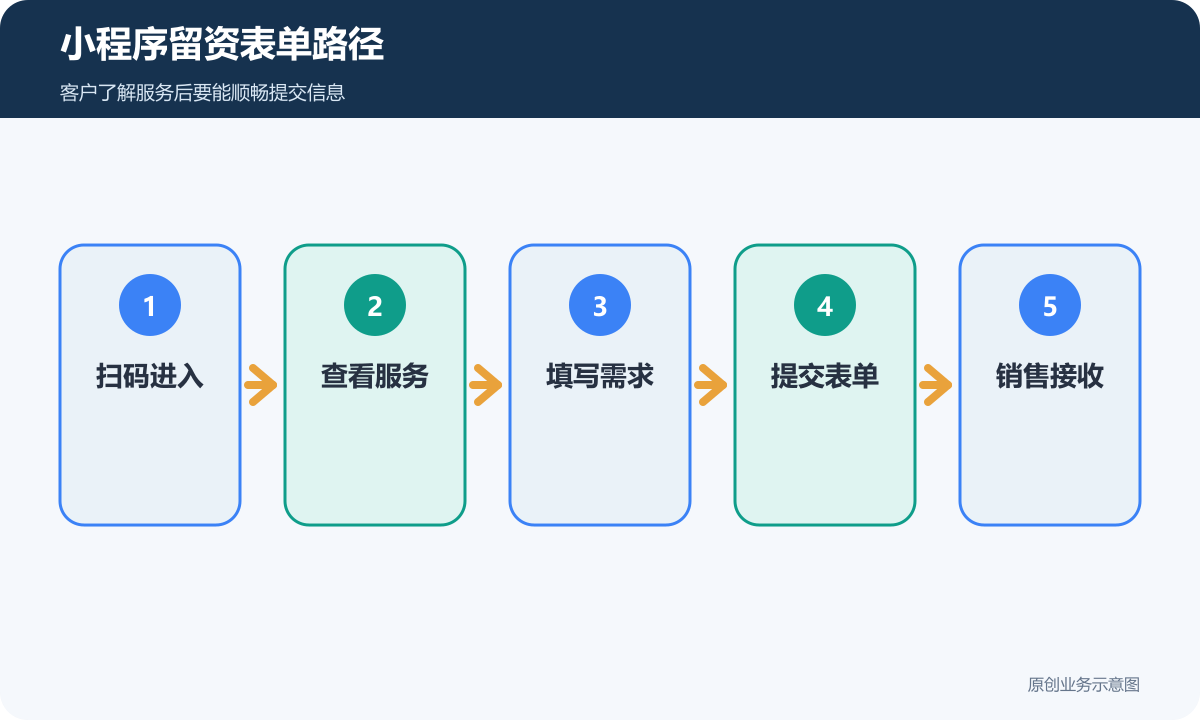 小程序留资表单路径