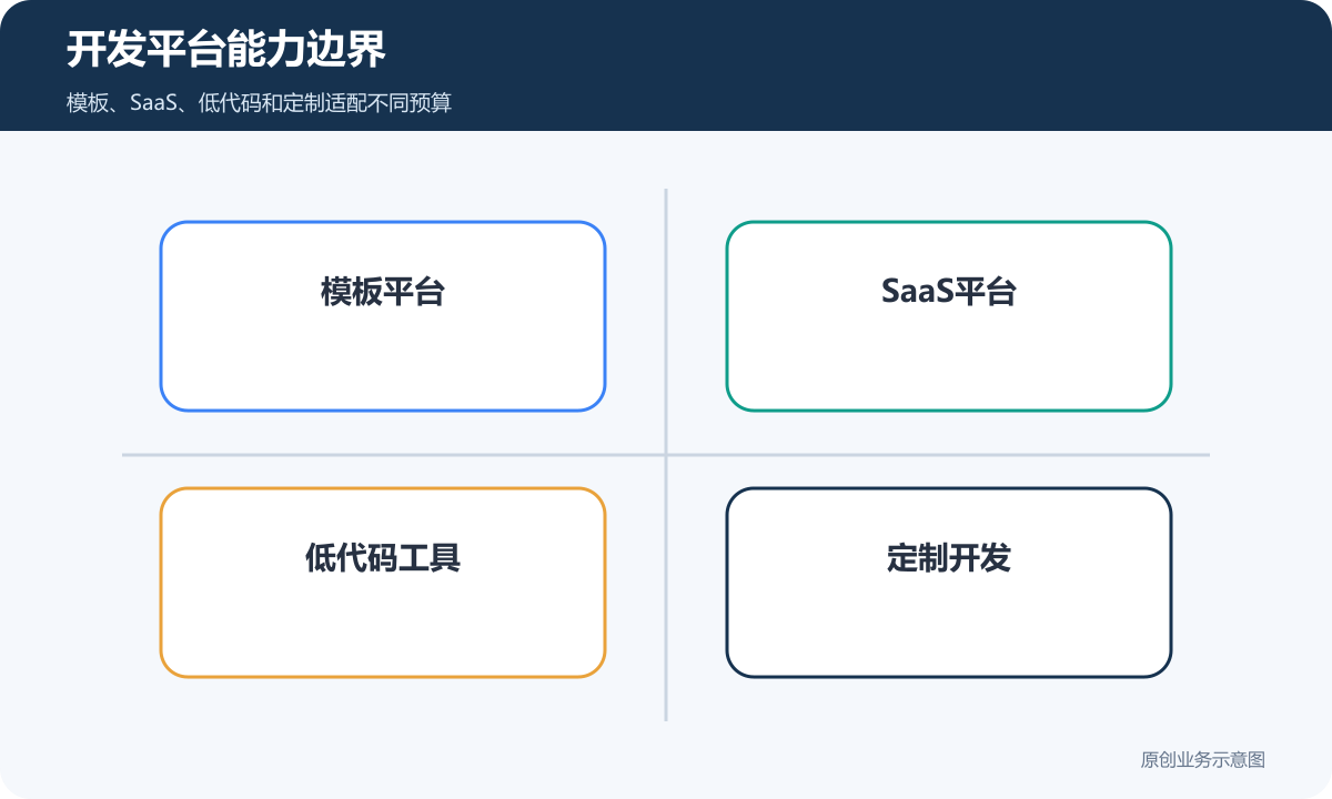 开发平台能力边界
