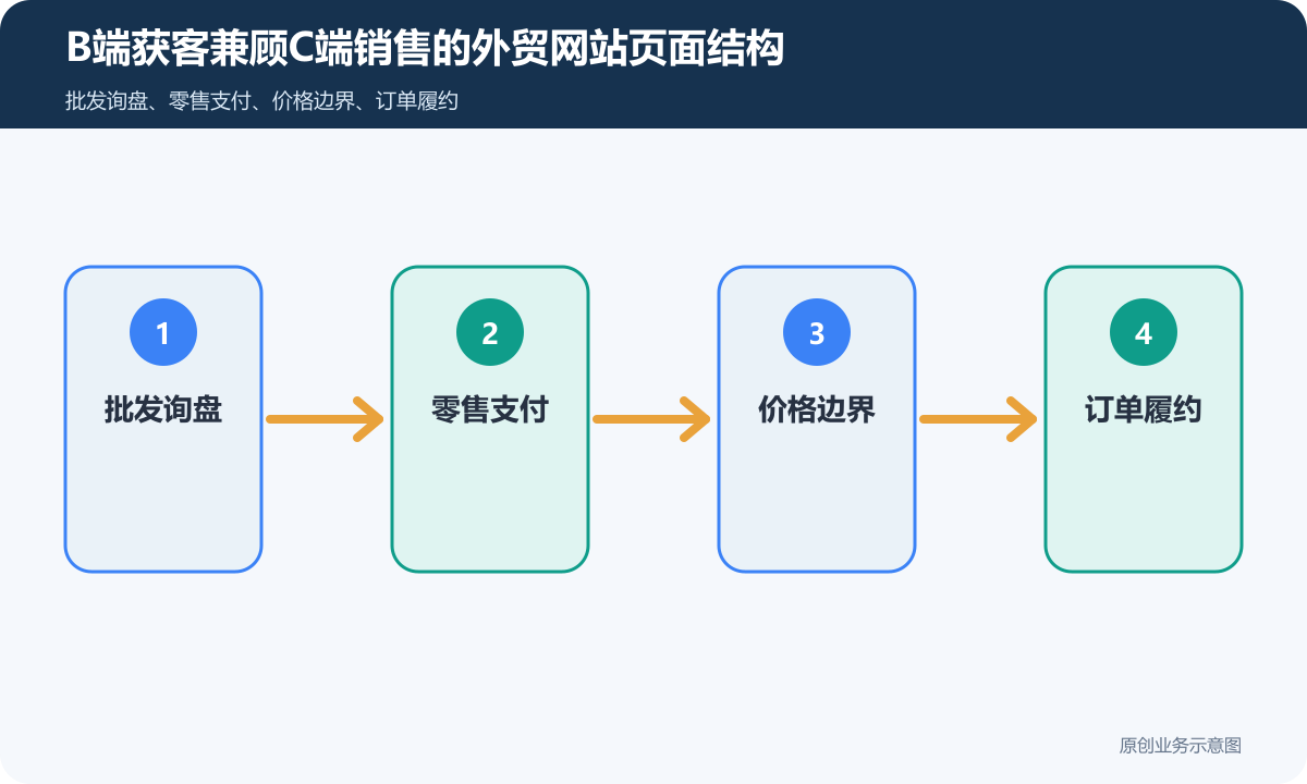 B端获客兼顾C端销售的外贸网站怎么搭建商品展示、海外支付和订单边界说明B端获客兼顾C端销售的外贸网站页面结构示意图