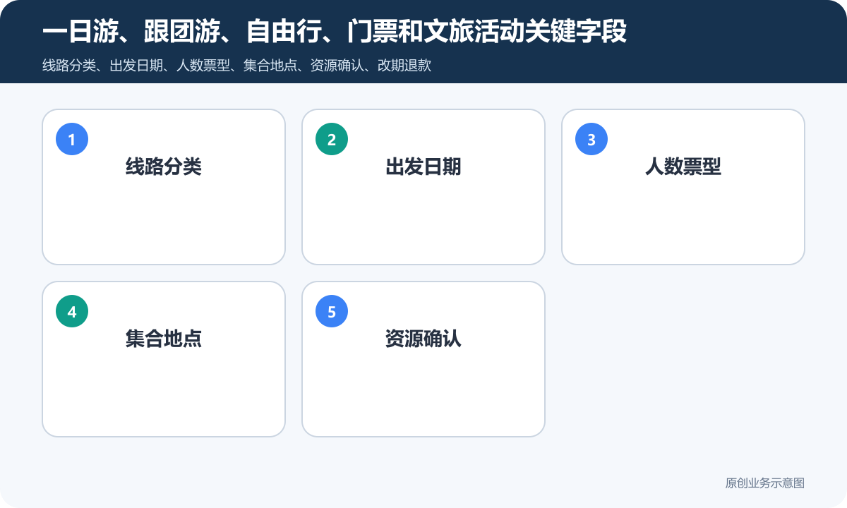 销售旅游线路产品的商城小程序怎么搭建商品分类、在线下单和会员运营说明一日游、跟团游、自由行、门票和文旅活动关键字段包含线路分类、出发日期、人数票型、集合地点、资源确认