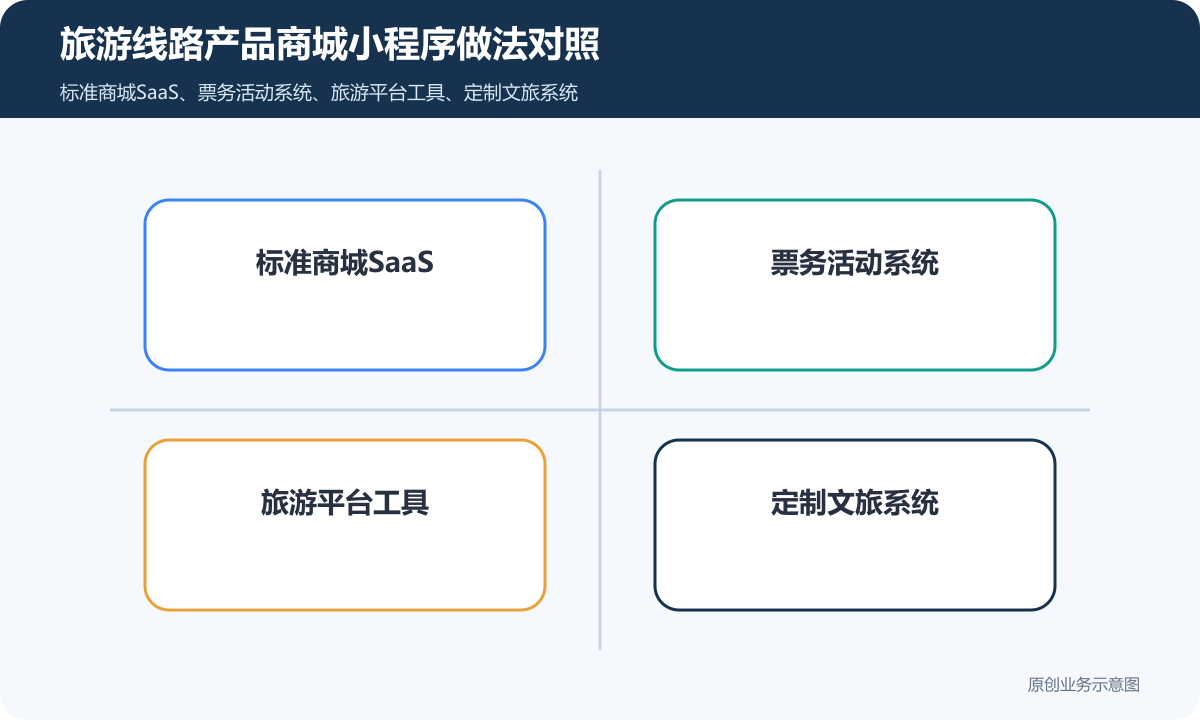 销售旅游线路产品的商城小程序怎么搭建商品分类、在线下单和会员运营说明旅游线路产品商城小程序做法对照包含标准商城SaaS、票务活动系统、旅游平台工具、定制文旅系统