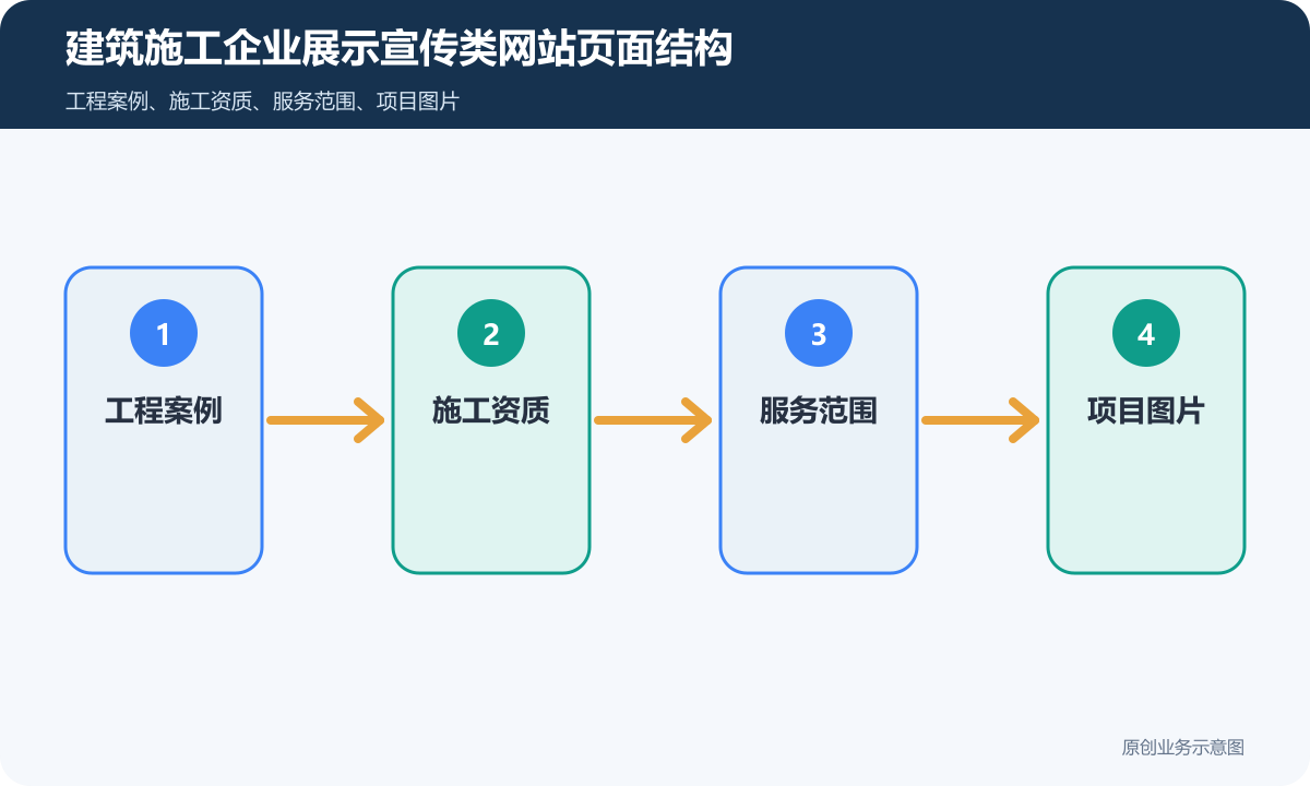 建筑施工企业展示宣传类企业官网多少钱页面结构、内容维护和询盘表单说明建筑施工企业展示宣传类网站页面结构示意图