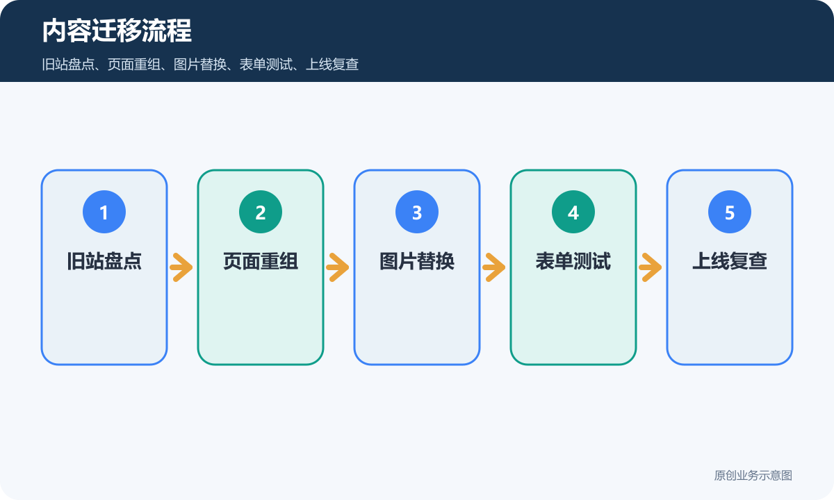 官网内容迁移流程包含旧站盘点页面重组图片替换表单测试和上线复查