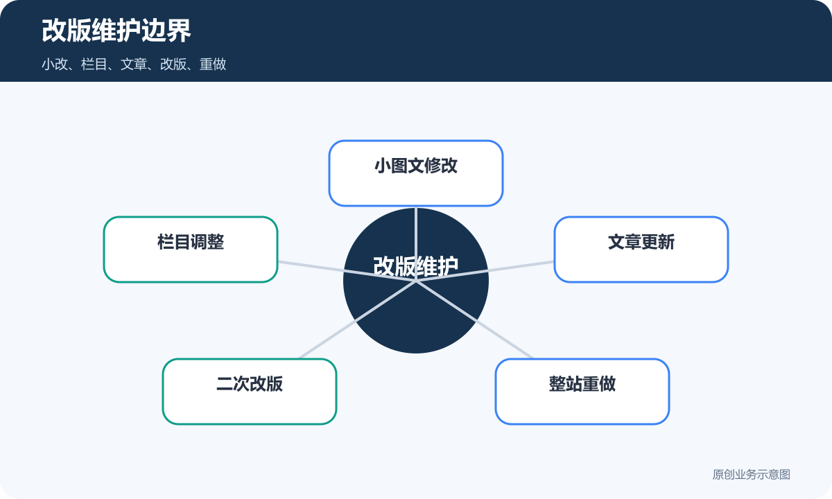 官网改版维护边界包含小图文修改栏目调整文章更新二次改版和整站重做