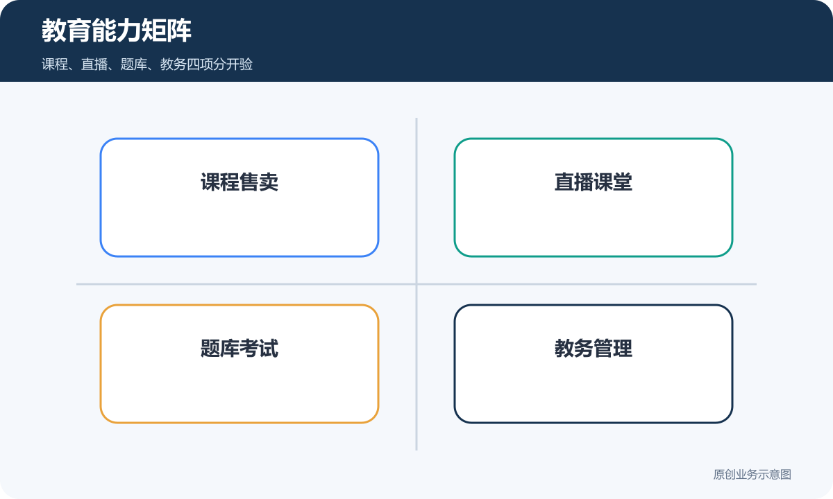 教育能力矩阵包含课程售卖直播课堂题库考试和教务管理