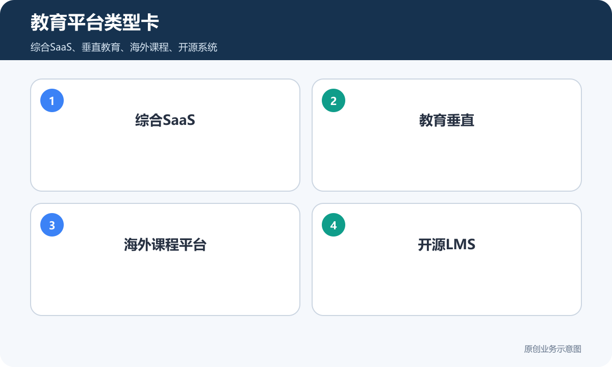 教育平台类型卡包含综合SaaS教育垂直海外课程平台和开源LMS